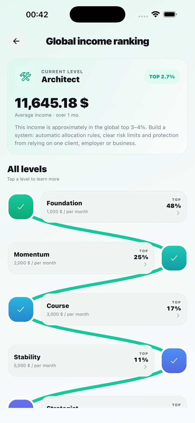 Nikolai's global income ranking in RROW: Architect, top 2.7%
